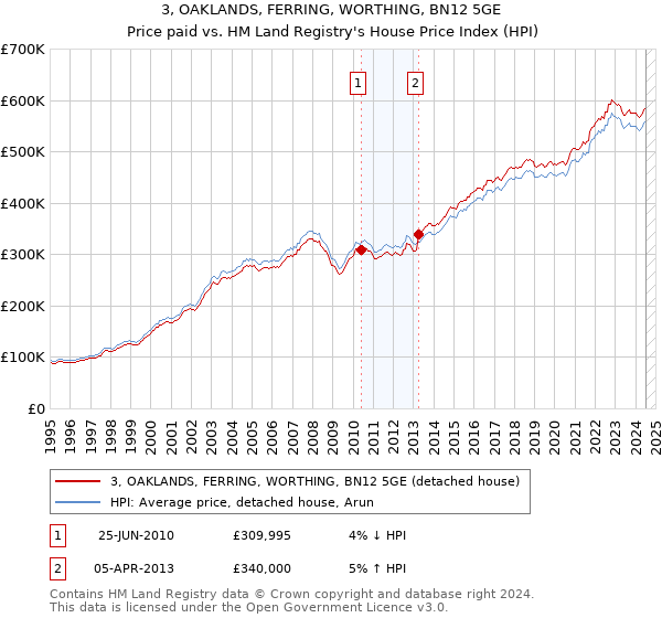 3, OAKLANDS, FERRING, WORTHING, BN12 5GE: Price paid vs HM Land Registry's House Price Index