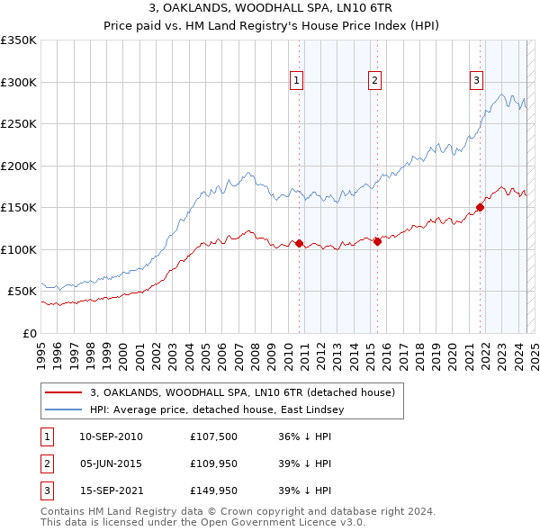 3, OAKLANDS, WOODHALL SPA, LN10 6TR: Price paid vs HM Land Registry's House Price Index