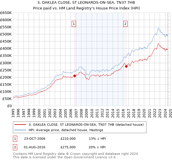 3, OAKLEA CLOSE, ST LEONARDS-ON-SEA, TN37 7HB: Price paid vs HM Land Registry's House Price Index