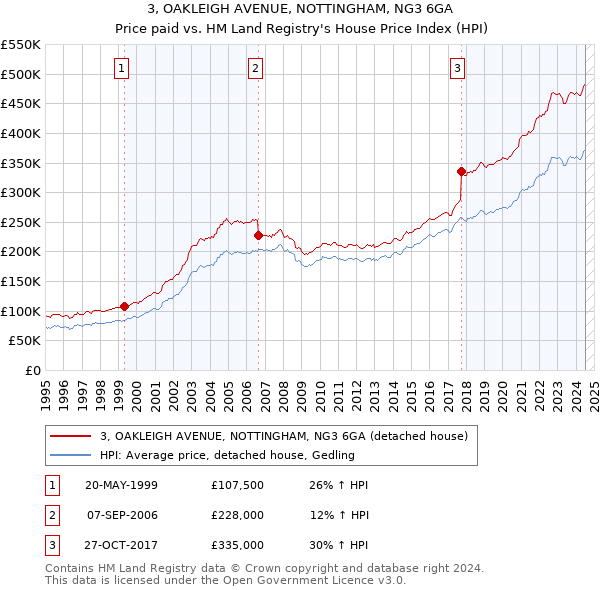 3, OAKLEIGH AVENUE, NOTTINGHAM, NG3 6GA: Price paid vs HM Land Registry's House Price Index