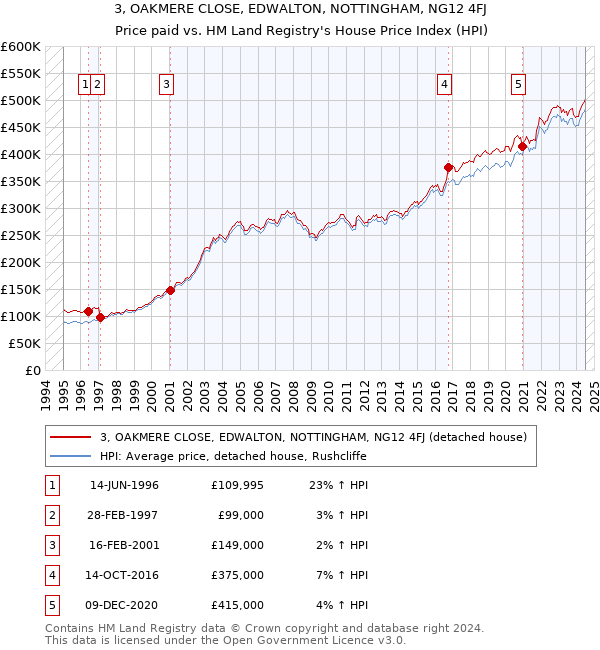 3, OAKMERE CLOSE, EDWALTON, NOTTINGHAM, NG12 4FJ: Price paid vs HM Land Registry's House Price Index