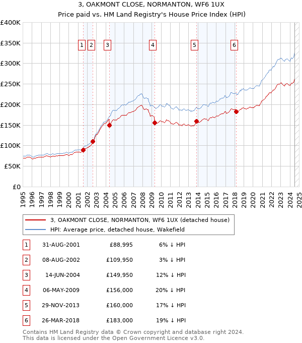 3, OAKMONT CLOSE, NORMANTON, WF6 1UX: Price paid vs HM Land Registry's House Price Index