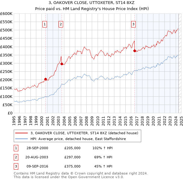 3, OAKOVER CLOSE, UTTOXETER, ST14 8XZ: Price paid vs HM Land Registry's House Price Index