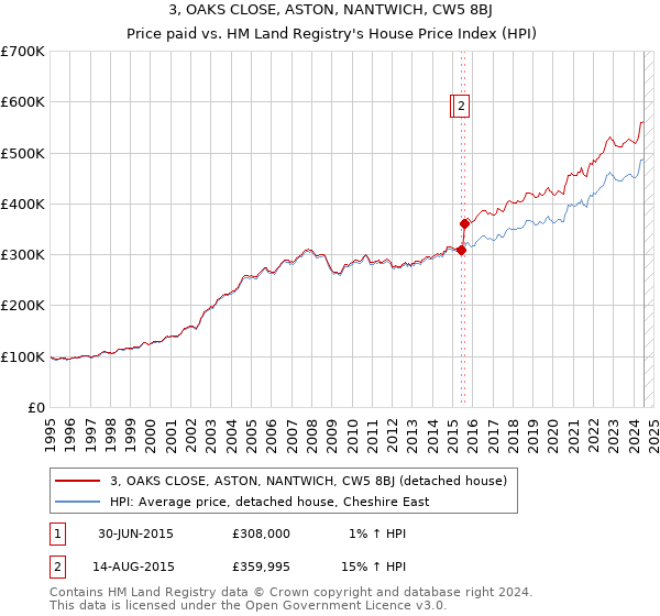 3, OAKS CLOSE, ASTON, NANTWICH, CW5 8BJ: Price paid vs HM Land Registry's House Price Index