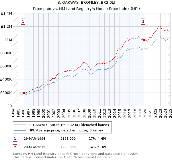 3, OAKWAY, BROMLEY, BR2 0LJ: Price paid vs HM Land Registry's House Price Index