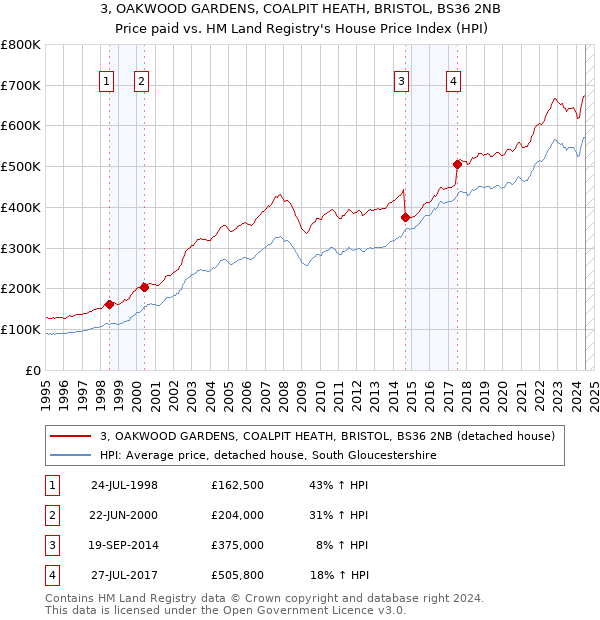 3, OAKWOOD GARDENS, COALPIT HEATH, BRISTOL, BS36 2NB: Price paid vs HM Land Registry's House Price Index