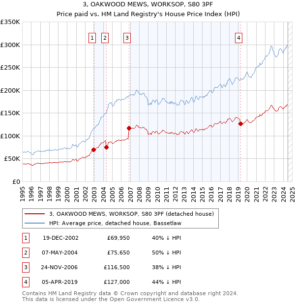 3, OAKWOOD MEWS, WORKSOP, S80 3PF: Price paid vs HM Land Registry's House Price Index