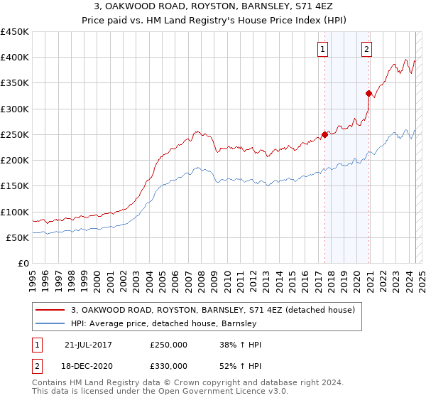 3, OAKWOOD ROAD, ROYSTON, BARNSLEY, S71 4EZ: Price paid vs HM Land Registry's House Price Index