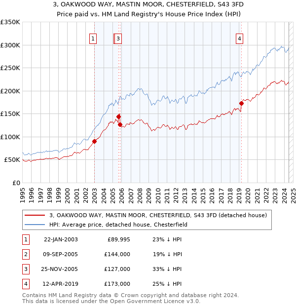 3, OAKWOOD WAY, MASTIN MOOR, CHESTERFIELD, S43 3FD: Price paid vs HM Land Registry's House Price Index