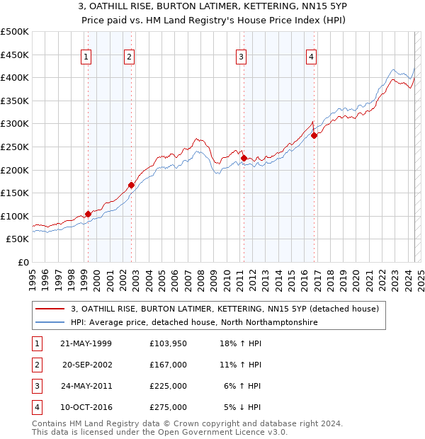 3, OATHILL RISE, BURTON LATIMER, KETTERING, NN15 5YP: Price paid vs HM Land Registry's House Price Index