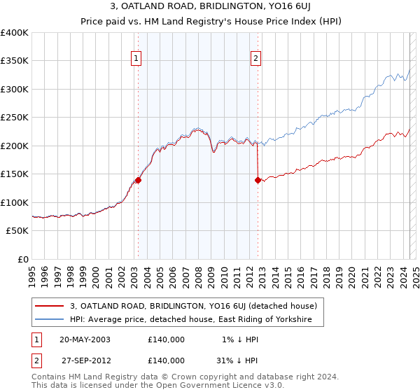 3, OATLAND ROAD, BRIDLINGTON, YO16 6UJ: Price paid vs HM Land Registry's House Price Index