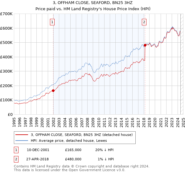 3, OFFHAM CLOSE, SEAFORD, BN25 3HZ: Price paid vs HM Land Registry's House Price Index