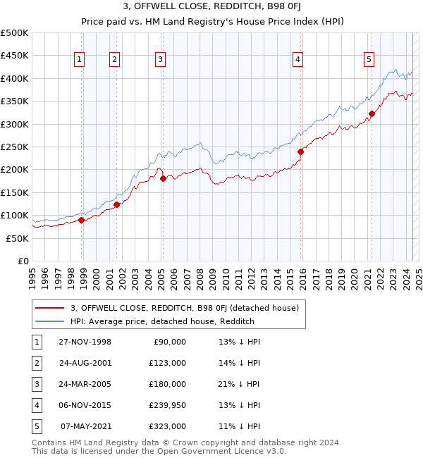 3, OFFWELL CLOSE, REDDITCH, B98 0FJ: Price paid vs HM Land Registry's House Price Index