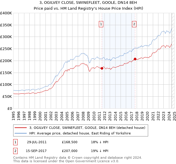 3, OGILVEY CLOSE, SWINEFLEET, GOOLE, DN14 8EH: Price paid vs HM Land Registry's House Price Index