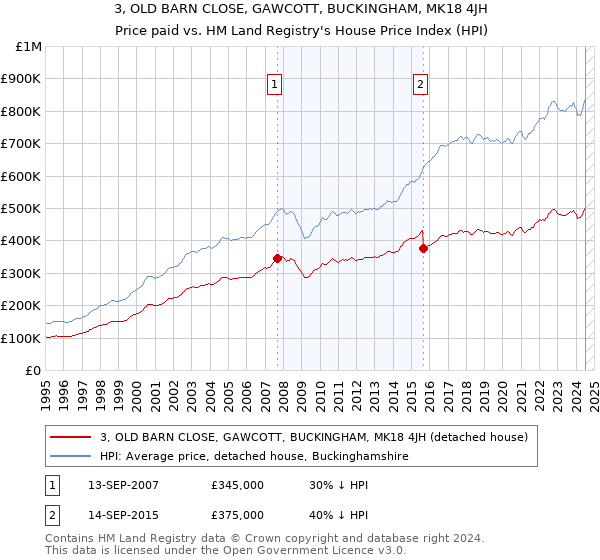 3, OLD BARN CLOSE, GAWCOTT, BUCKINGHAM, MK18 4JH: Price paid vs HM Land Registry's House Price Index