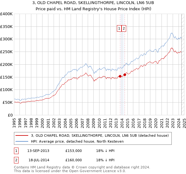 3, OLD CHAPEL ROAD, SKELLINGTHORPE, LINCOLN, LN6 5UB: Price paid vs HM Land Registry's House Price Index