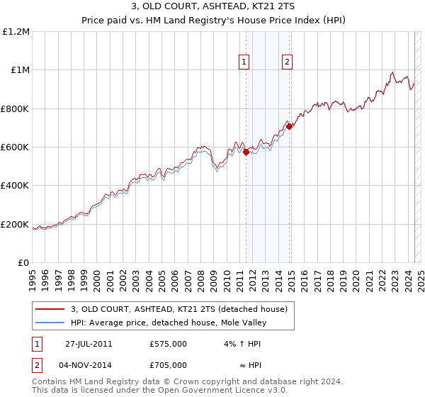 3, OLD COURT, ASHTEAD, KT21 2TS: Price paid vs HM Land Registry's House Price Index