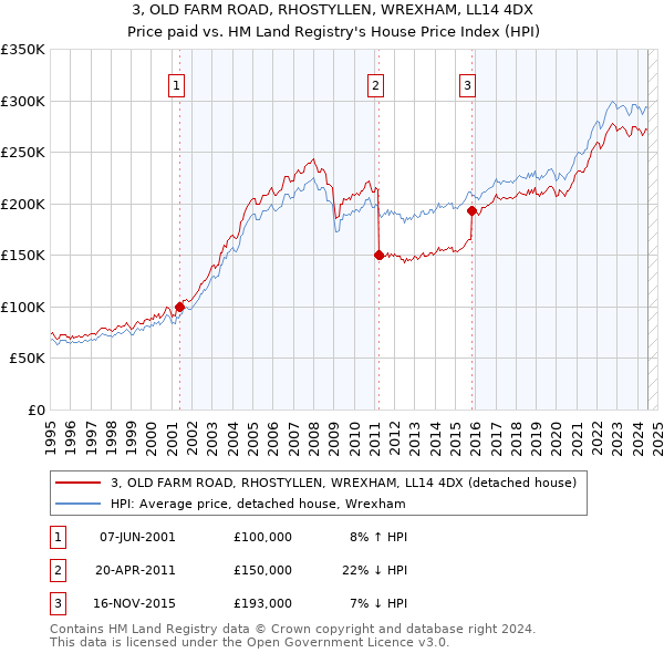 3, OLD FARM ROAD, RHOSTYLLEN, WREXHAM, LL14 4DX: Price paid vs HM Land Registry's House Price Index