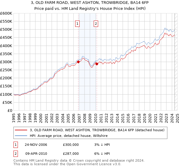 3, OLD FARM ROAD, WEST ASHTON, TROWBRIDGE, BA14 6FP: Price paid vs HM Land Registry's House Price Index