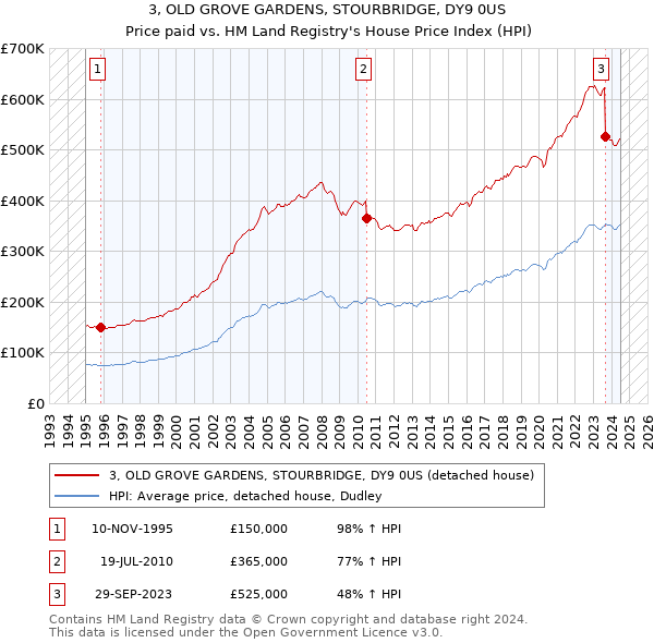 3, OLD GROVE GARDENS, STOURBRIDGE, DY9 0US: Price paid vs HM Land Registry's House Price Index