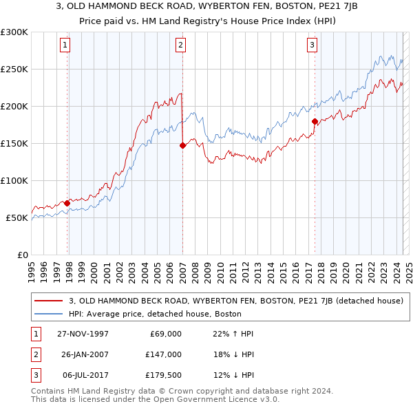 3, OLD HAMMOND BECK ROAD, WYBERTON FEN, BOSTON, PE21 7JB: Price paid vs HM Land Registry's House Price Index