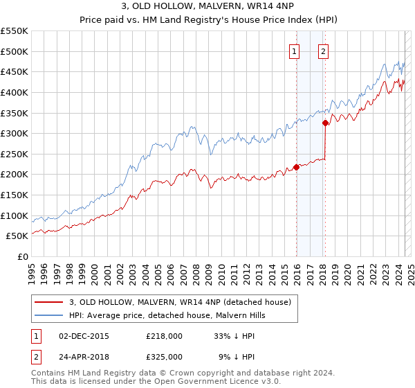 3, OLD HOLLOW, MALVERN, WR14 4NP: Price paid vs HM Land Registry's House Price Index