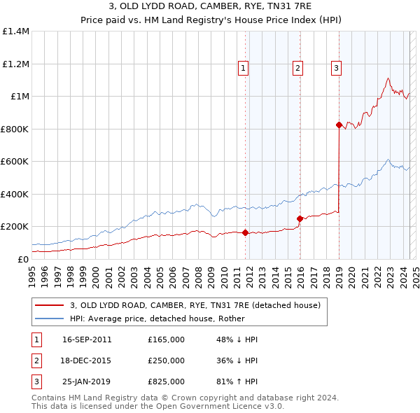 3, OLD LYDD ROAD, CAMBER, RYE, TN31 7RE: Price paid vs HM Land Registry's House Price Index