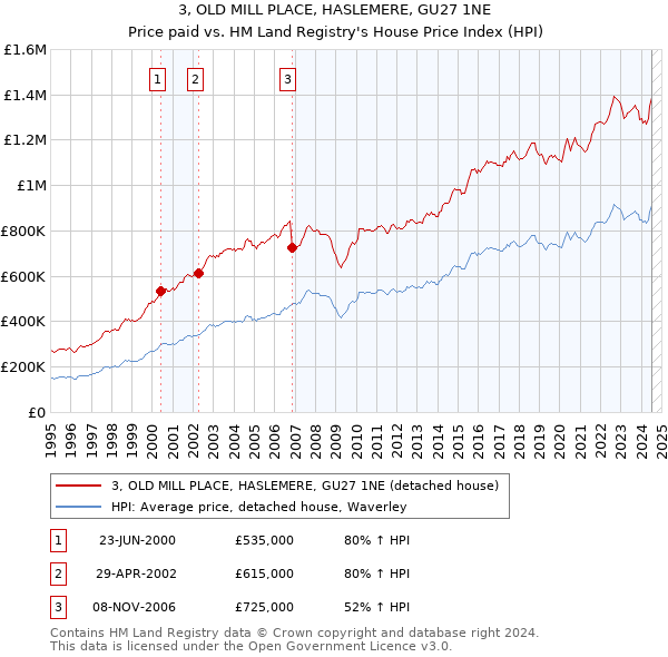 3, OLD MILL PLACE, HASLEMERE, GU27 1NE: Price paid vs HM Land Registry's House Price Index