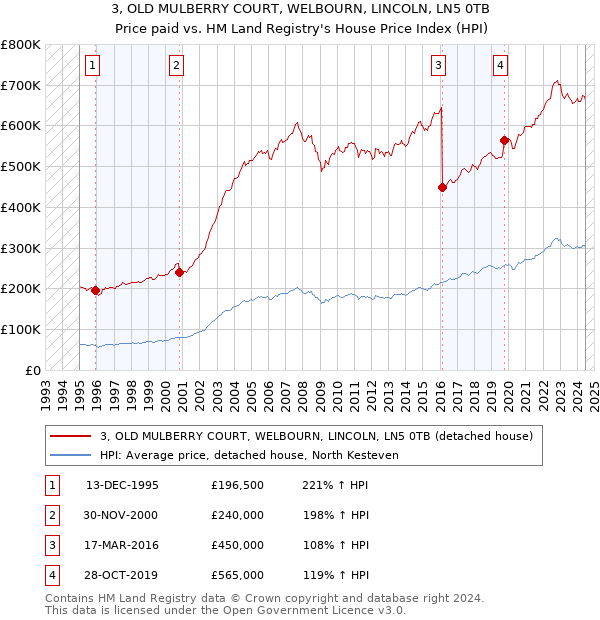 3, OLD MULBERRY COURT, WELBOURN, LINCOLN, LN5 0TB: Price paid vs HM Land Registry's House Price Index