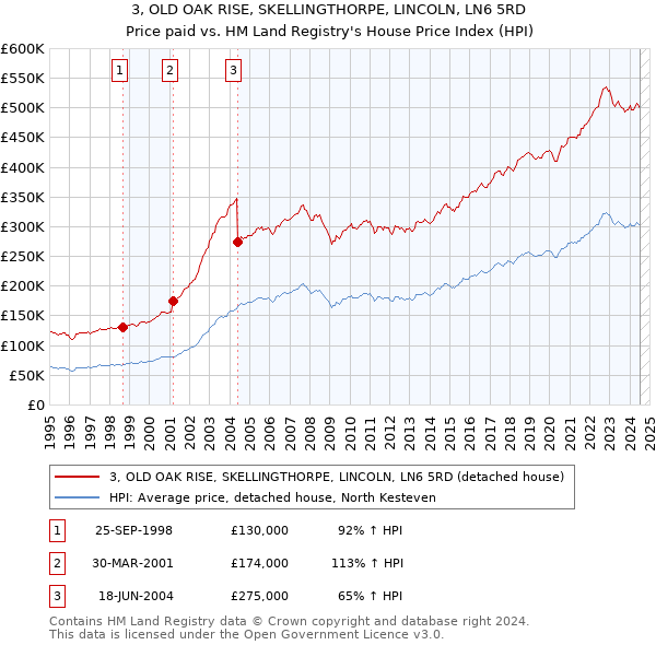 3, OLD OAK RISE, SKELLINGTHORPE, LINCOLN, LN6 5RD: Price paid vs HM Land Registry's House Price Index