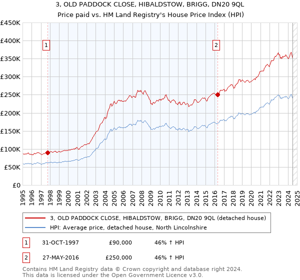 3, OLD PADDOCK CLOSE, HIBALDSTOW, BRIGG, DN20 9QL: Price paid vs HM Land Registry's House Price Index