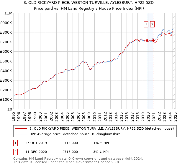 3, OLD RICKYARD PIECE, WESTON TURVILLE, AYLESBURY, HP22 5ZD: Price paid vs HM Land Registry's House Price Index