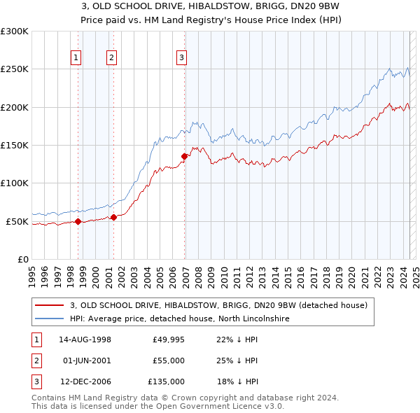 3, OLD SCHOOL DRIVE, HIBALDSTOW, BRIGG, DN20 9BW: Price paid vs HM Land Registry's House Price Index