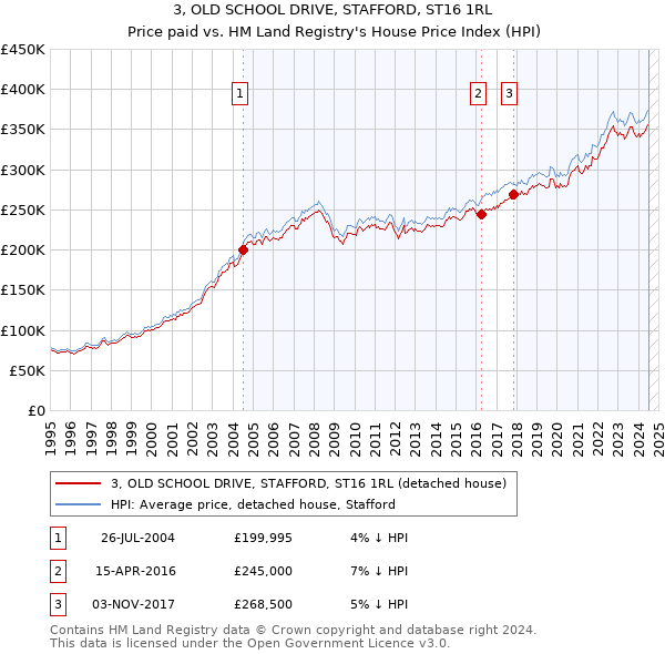 3, OLD SCHOOL DRIVE, STAFFORD, ST16 1RL: Price paid vs HM Land Registry's House Price Index