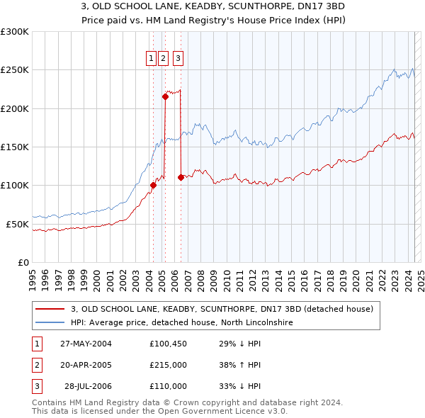 3, OLD SCHOOL LANE, KEADBY, SCUNTHORPE, DN17 3BD: Price paid vs HM Land Registry's House Price Index