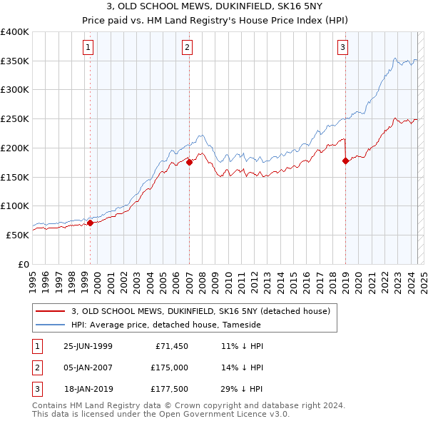 3, OLD SCHOOL MEWS, DUKINFIELD, SK16 5NY: Price paid vs HM Land Registry's House Price Index