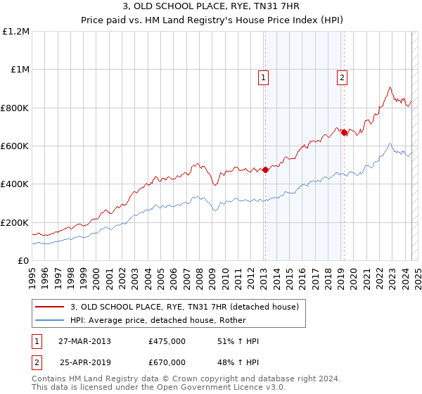 3, OLD SCHOOL PLACE, RYE, TN31 7HR: Price paid vs HM Land Registry's House Price Index