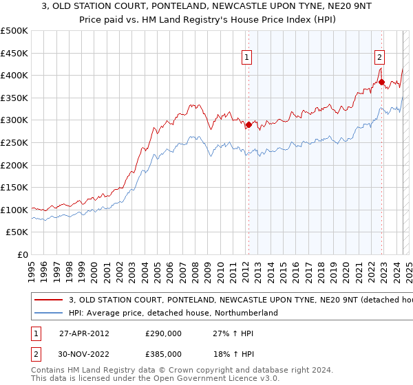 3, OLD STATION COURT, PONTELAND, NEWCASTLE UPON TYNE, NE20 9NT: Price paid vs HM Land Registry's House Price Index