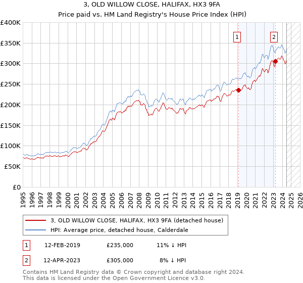 3, OLD WILLOW CLOSE, HALIFAX, HX3 9FA: Price paid vs HM Land Registry's House Price Index