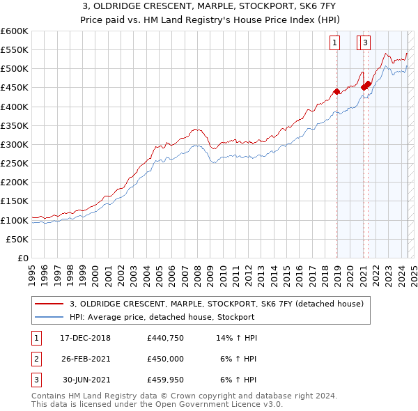 3, OLDRIDGE CRESCENT, MARPLE, STOCKPORT, SK6 7FY: Price paid vs HM Land Registry's House Price Index