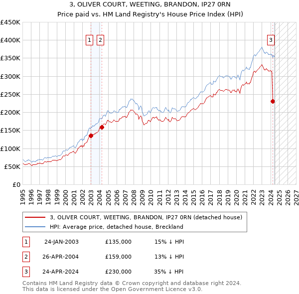 3, OLIVER COURT, WEETING, BRANDON, IP27 0RN: Price paid vs HM Land Registry's House Price Index