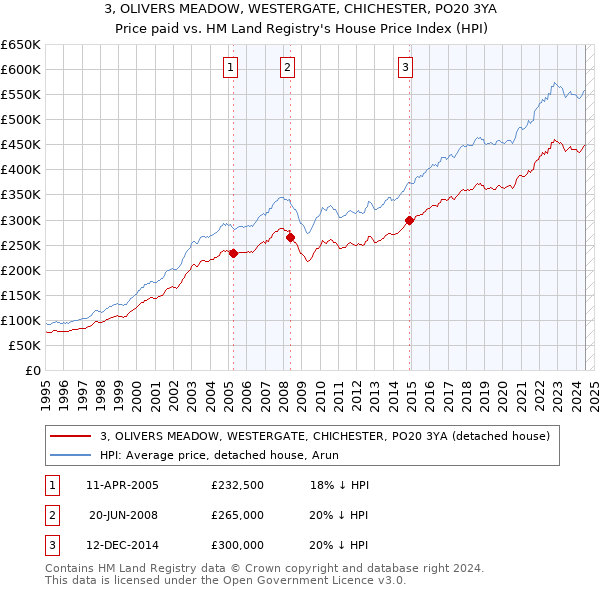 3, OLIVERS MEADOW, WESTERGATE, CHICHESTER, PO20 3YA: Price paid vs HM Land Registry's House Price Index