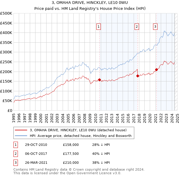 3, OMAHA DRIVE, HINCKLEY, LE10 0WU: Price paid vs HM Land Registry's House Price Index