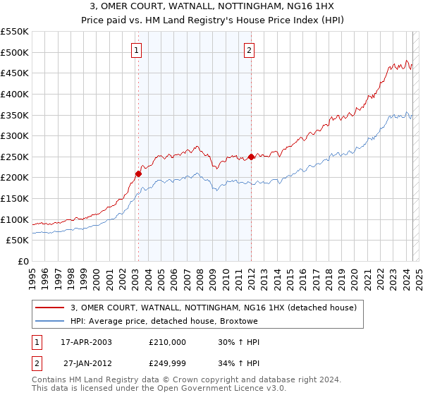 3, OMER COURT, WATNALL, NOTTINGHAM, NG16 1HX: Price paid vs HM Land Registry's House Price Index