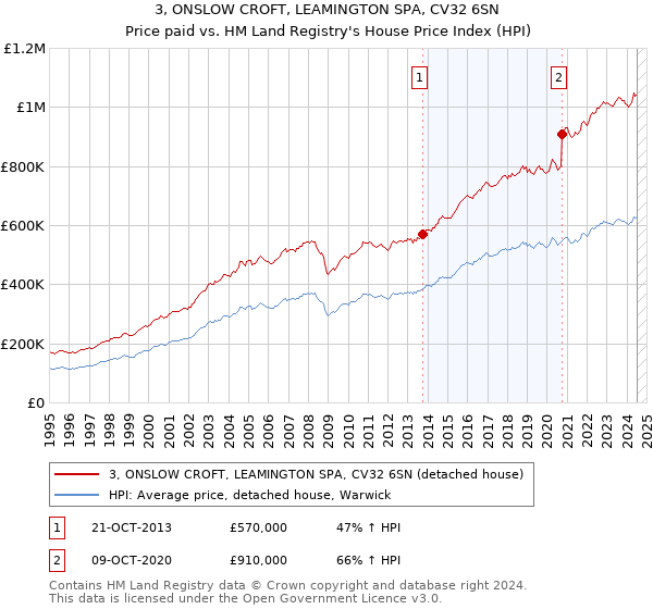 3, ONSLOW CROFT, LEAMINGTON SPA, CV32 6SN: Price paid vs HM Land Registry's House Price Index