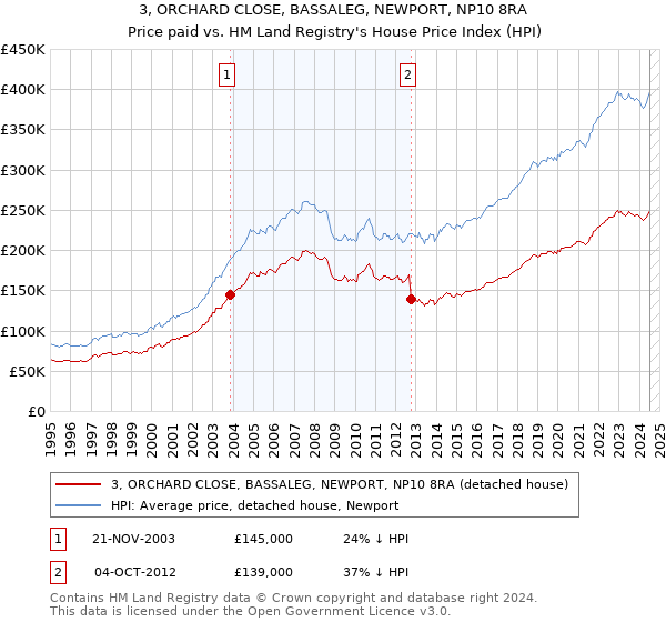 3, ORCHARD CLOSE, BASSALEG, NEWPORT, NP10 8RA: Price paid vs HM Land Registry's House Price Index