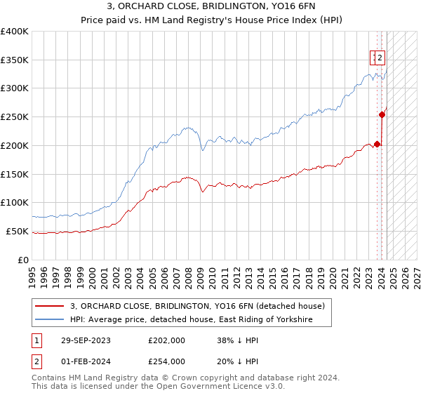 3, ORCHARD CLOSE, BRIDLINGTON, YO16 6FN: Price paid vs HM Land Registry's House Price Index