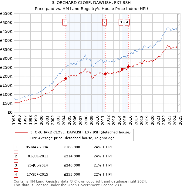 3, ORCHARD CLOSE, DAWLISH, EX7 9SH: Price paid vs HM Land Registry's House Price Index