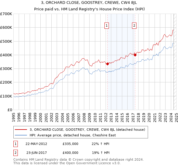 3, ORCHARD CLOSE, GOOSTREY, CREWE, CW4 8JL: Price paid vs HM Land Registry's House Price Index