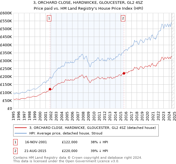 3, ORCHARD CLOSE, HARDWICKE, GLOUCESTER, GL2 4SZ: Price paid vs HM Land Registry's House Price Index